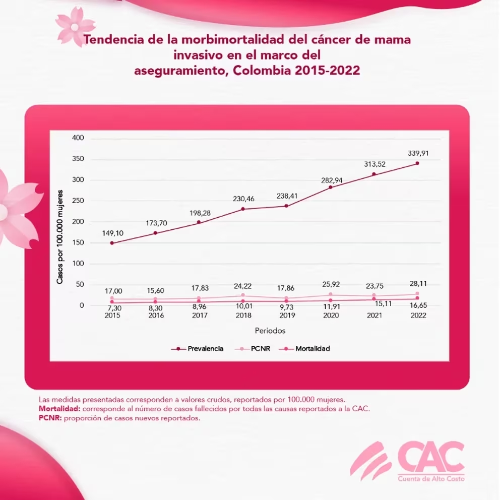 Tendencia de la morbilidad de cáncer de mama invasivo
